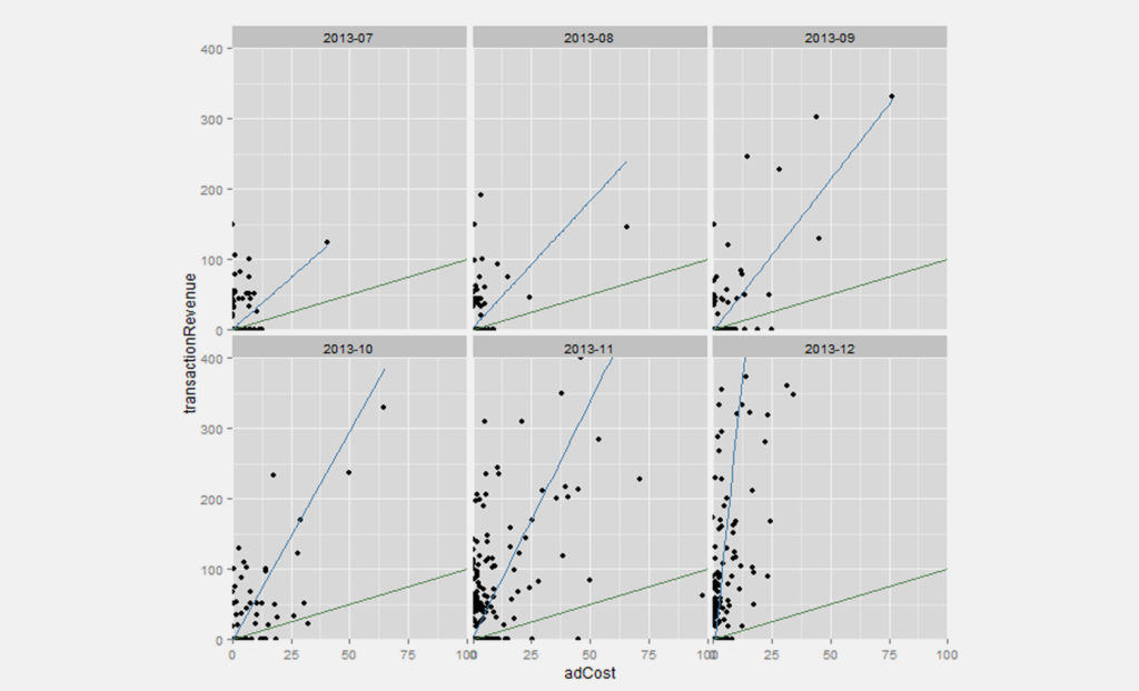 Visualising AdWords Data Using ‘R’