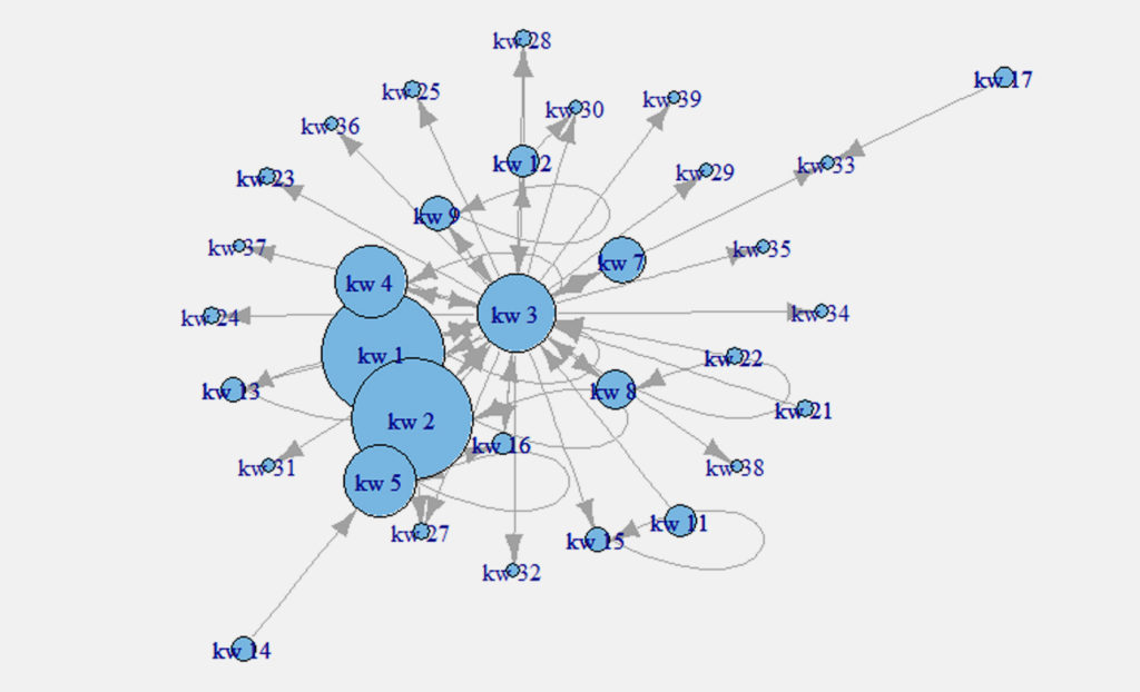 Visualising AdWords Data Using ‘R’