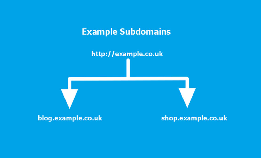 An example of subdomains