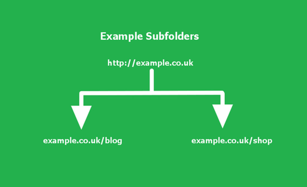 An example of subfolders