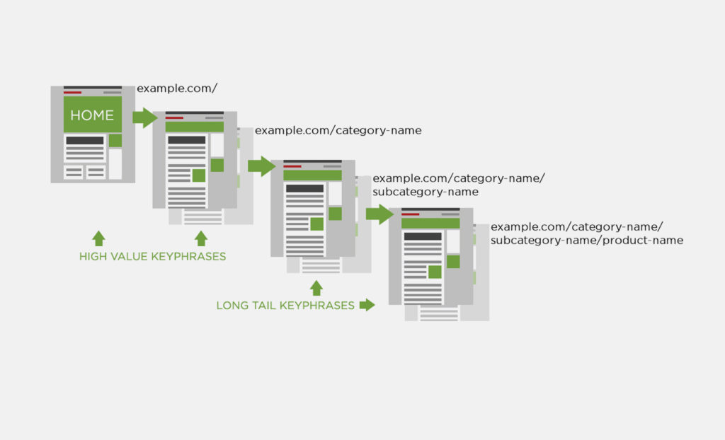 SEO friendly URLs: 10 steps to the optimal site structure