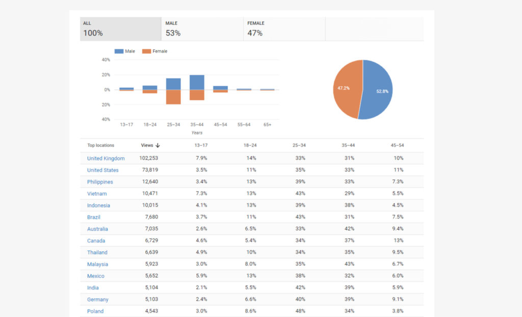 YouTube analytics Using data to optimise your video strategy