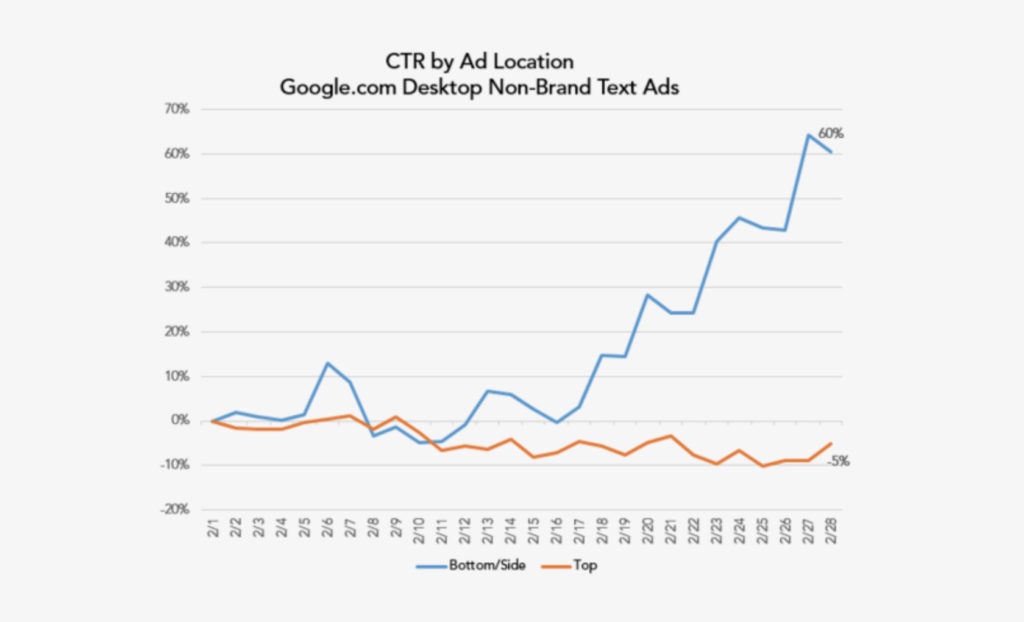 AdWords changes in 2016