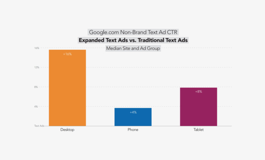 AdWords changes in 2016