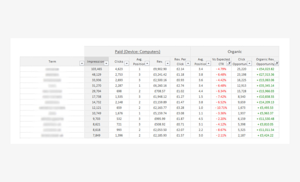 Leveraging multi-channel insights for an optimised SEM strategy