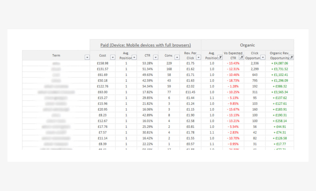 Leveraging multi-channel insights for an optimised SEM strategy