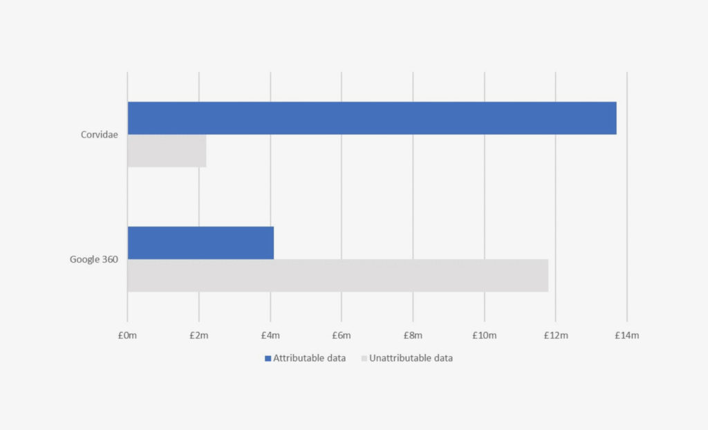 Attribution models for international expansion