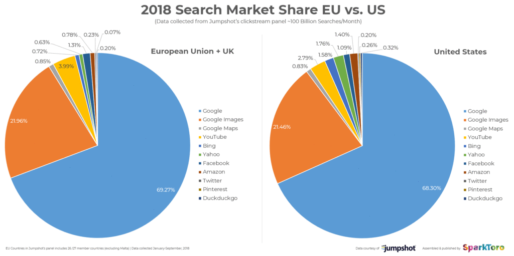 Google’s European monopoly - and what it means for your organic search strategy