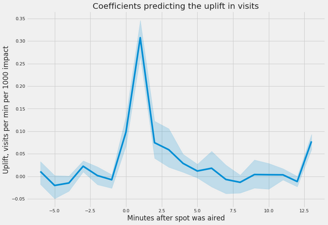 Using Data to Identify Effective Marketing Channels