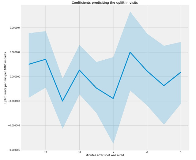 Using Data to Identify Effective Marketing Channels