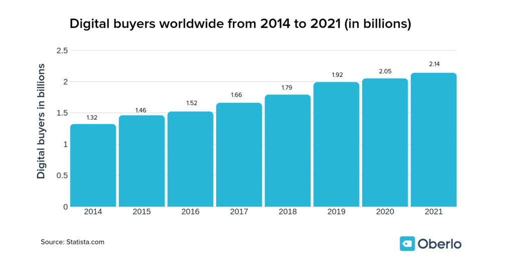 A bar chart on pre-pandemic forecast of the number of digital buyers worldwide from 2014-2020