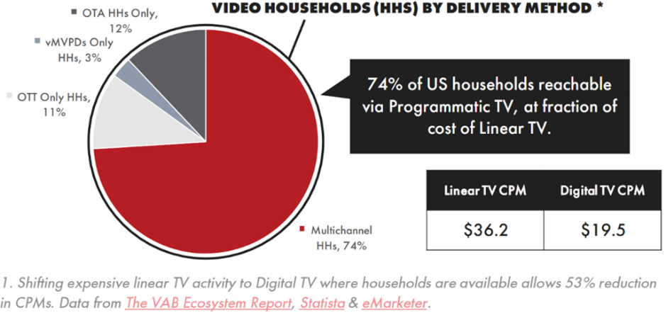 Pie Chart showing shifting experience from Linear TV activity to Digital TV