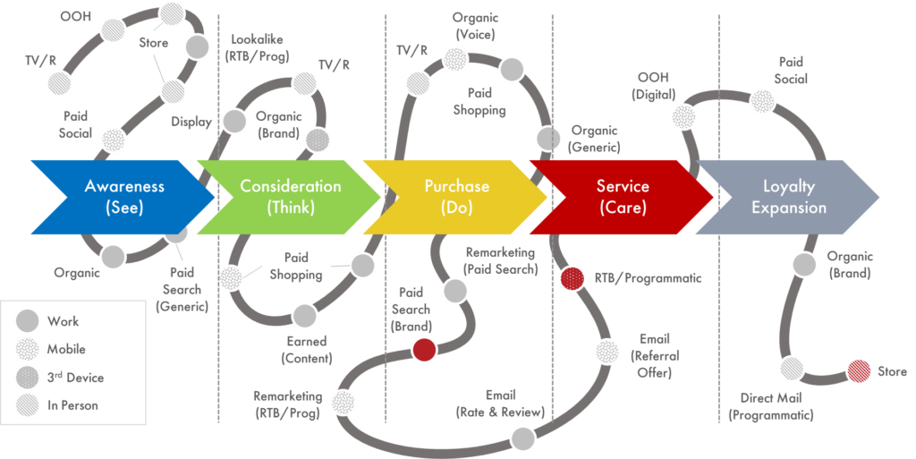 Customer journey