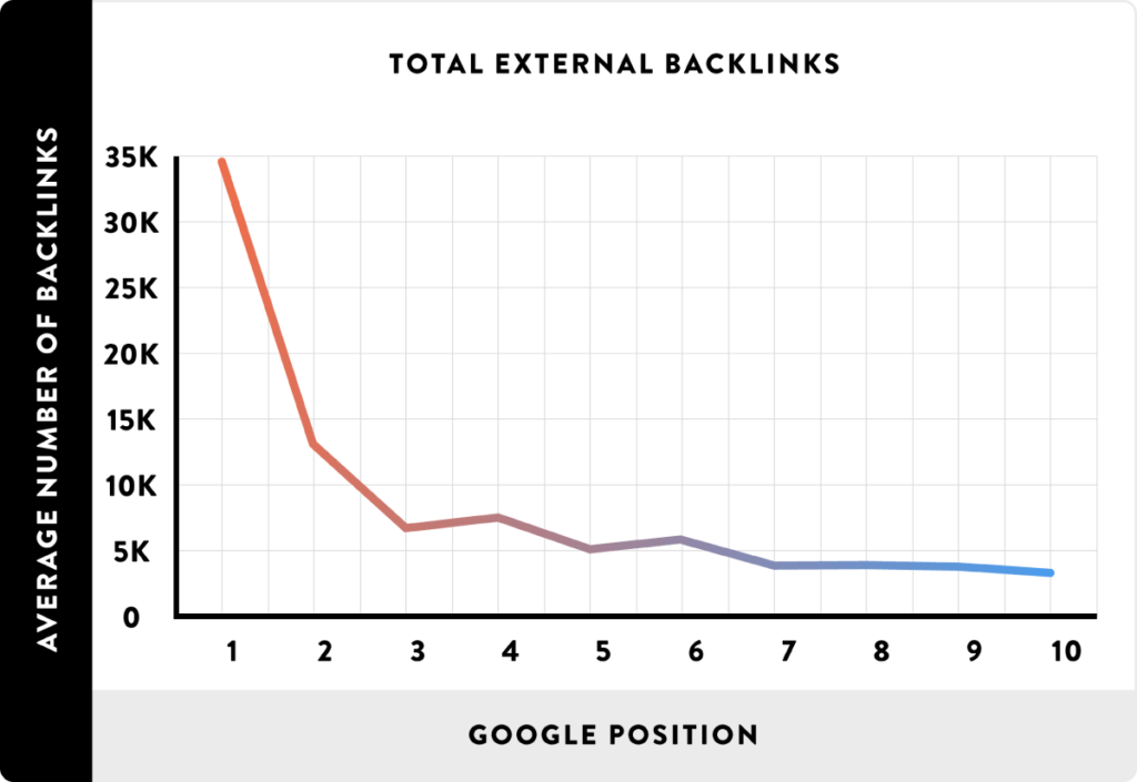 graph showing the strong correlation between Google search results and the average number of backlinks