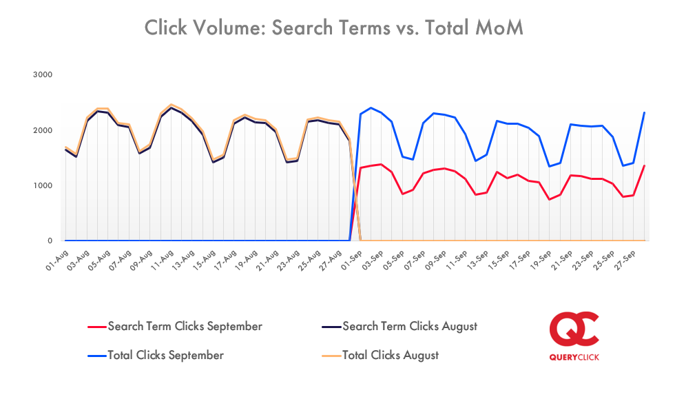 Line graph showing search term clicks verses total clicks between August and September 2020