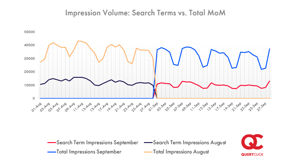 Line graph showing search term impressions verses total impressions between August and September 2020
