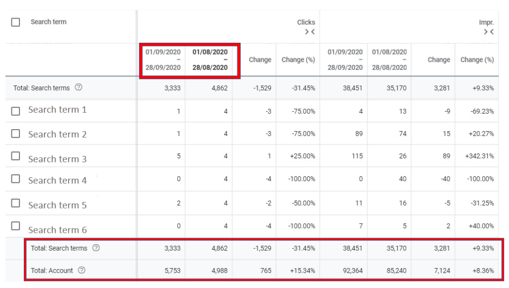 Screenshot of "Search Terms" view in Google Ads showing data comparison between September and August