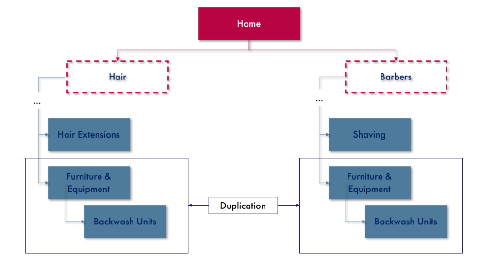 A flow chart demonstrating duplicate content sitting in different subfolders on Salon Services