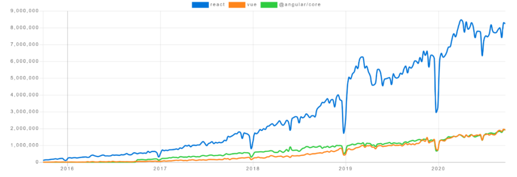 Frontend Framework Popularity