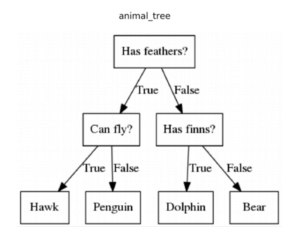 Decision tree example