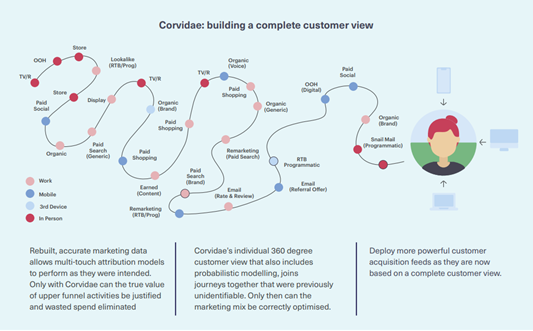 See the complete customer journey with Corvidae