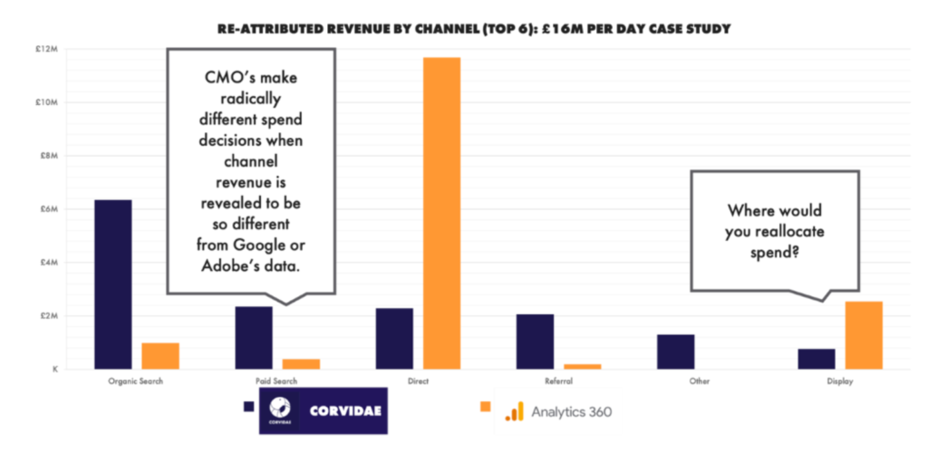 Re-attributed revenue by channel (top 6): £16M per day case study