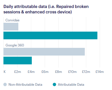 Google vs. Corvidae attributable data.