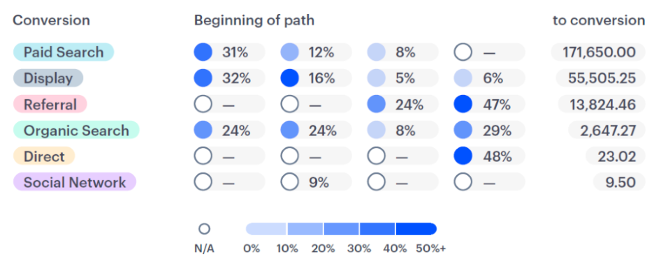 Data driven attribution modelling