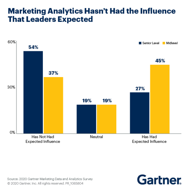 54% of executives think that marketing analytics hasn’t had the influence they expected on their business