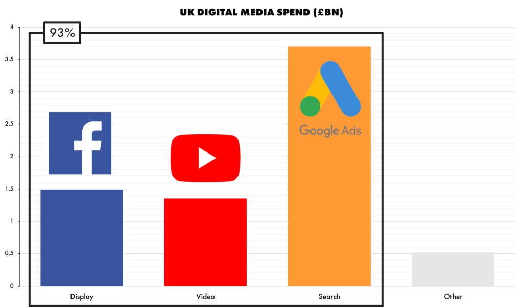 UK IAB Digital Media Spend - Facebook, Google and YouTube