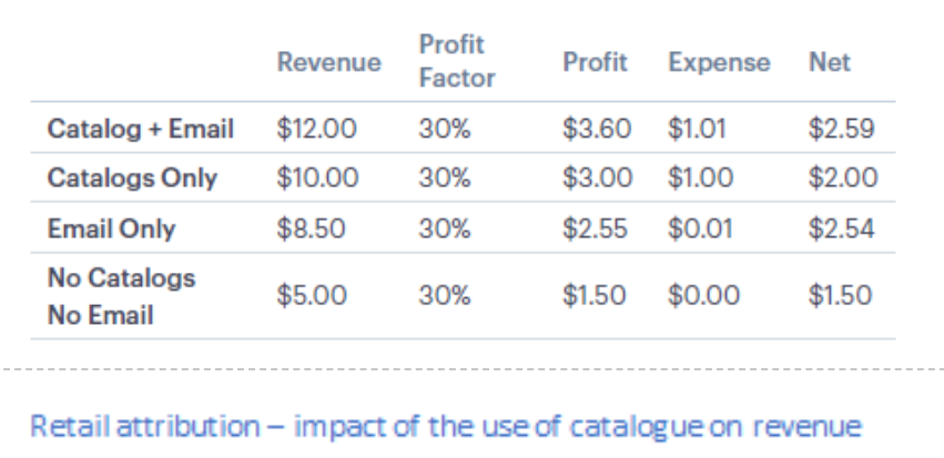 Example of media mix modelling (MMM)