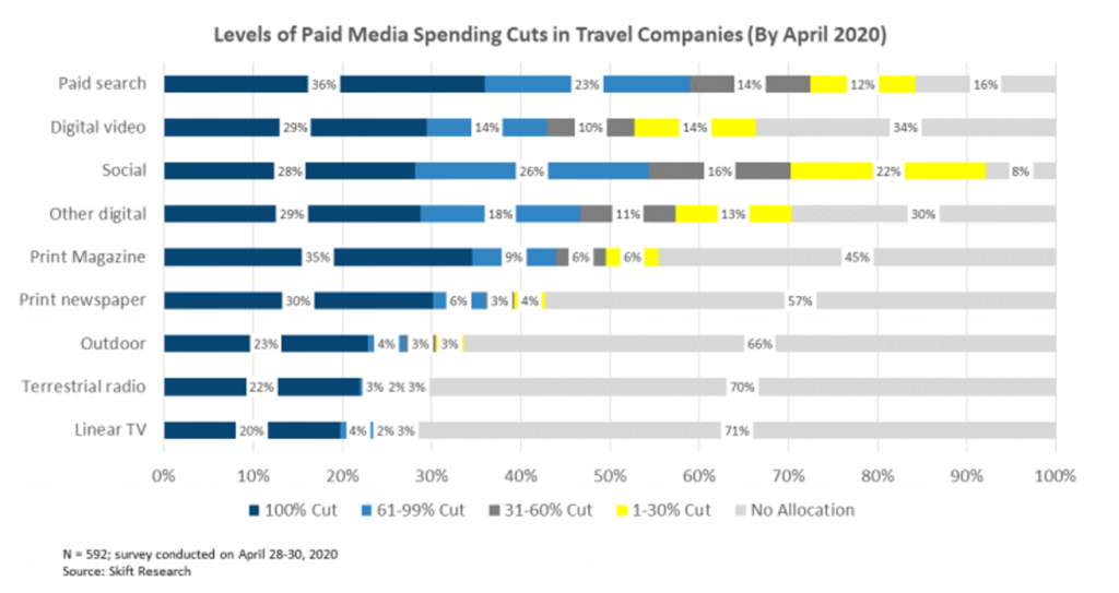 Media spend cuts in the travel industry.