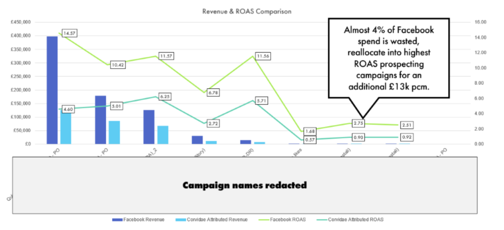 Revenue & ROAS Comparison - Corvidae vs. Facebook reporting