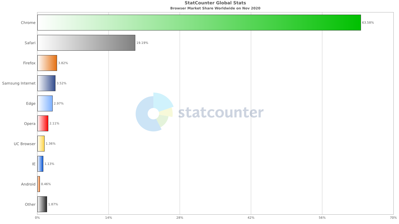 Global Browser Stats