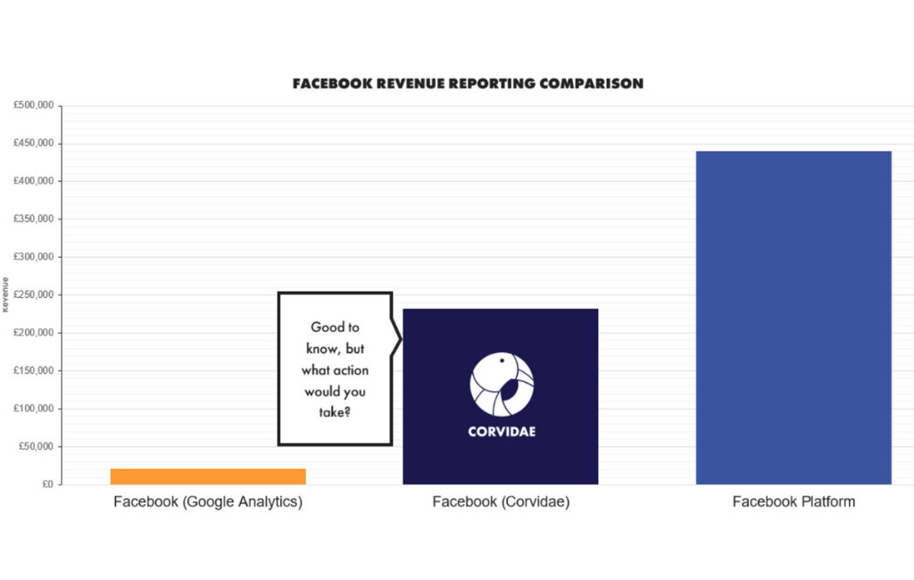 Corvidae reporting vs GA and Facebook