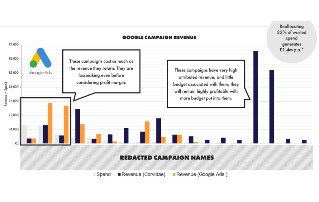 Google campaign revenue vs. Corvidae