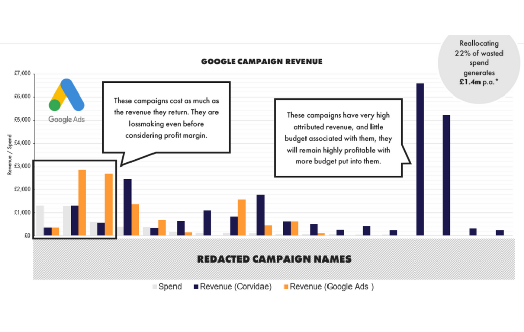 Google Campaign Revenue: Google Ads vs. Corvidae