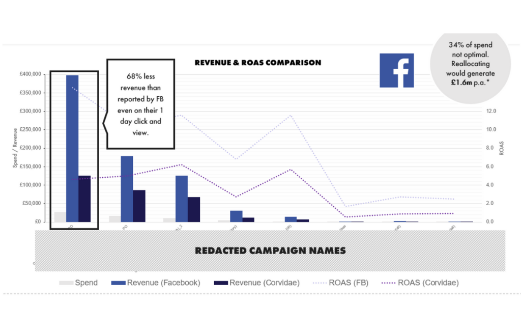 Revenue & ROAS comparison - Corvidae vs Facebook