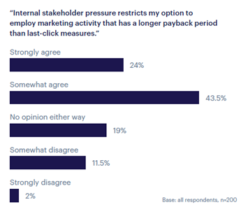 Internal stakeholder pressure leaves marketers unable to invest in marketing activity with longer term payback