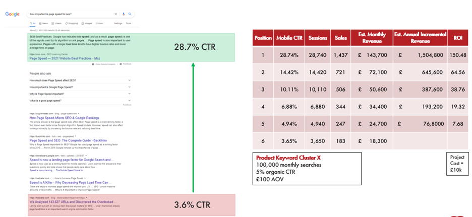 Increasing your Google ranking can improve CTR by 7x