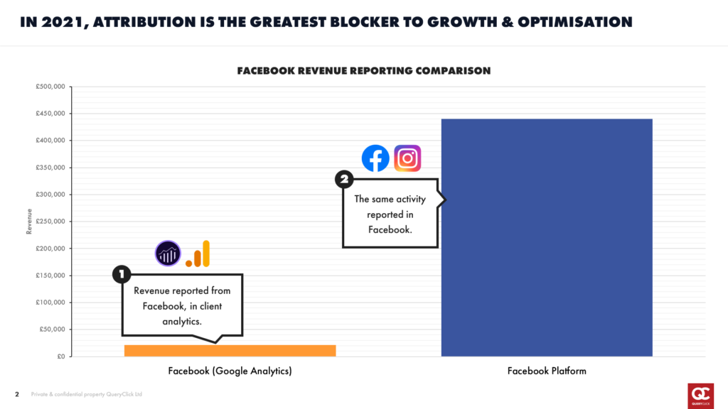 Facebook revenue reporting: Facebook vs. Google Analytics