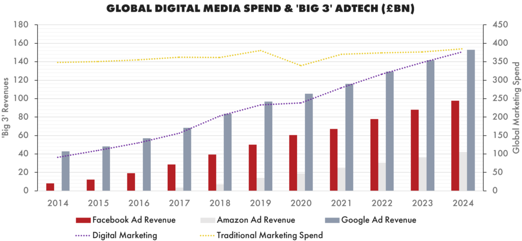 Global Digital Media Spend & 'Big 3' AdTech