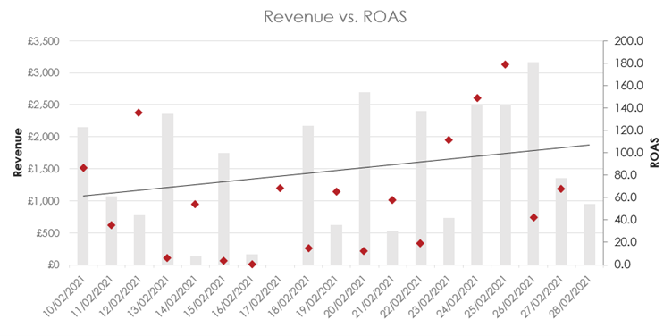 Revenue vs ROAS