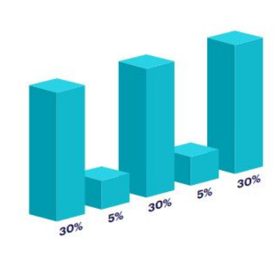 Example of a W-shaped attribution model