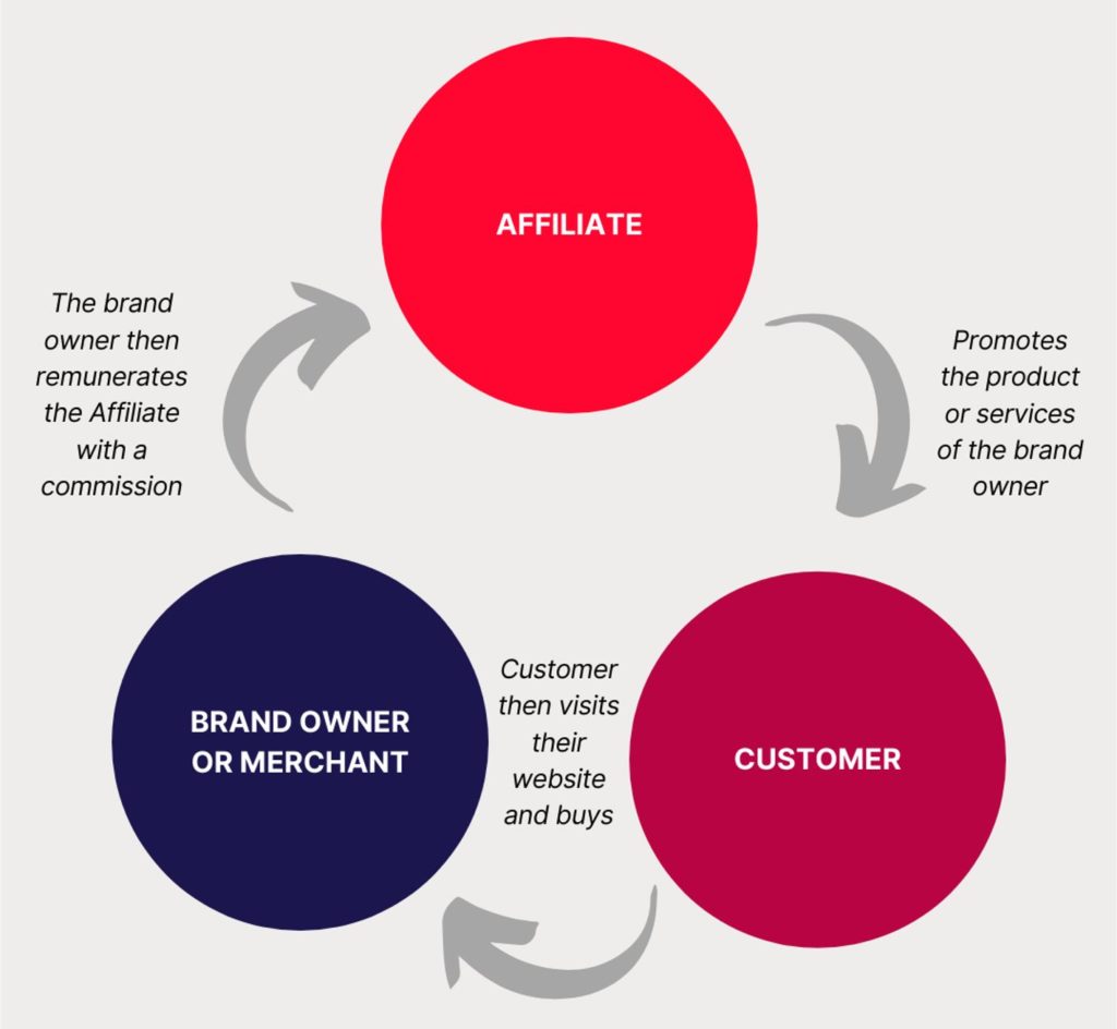 Affiliates diagram