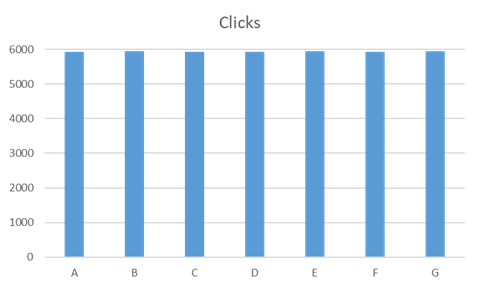 Bar chart showing clicks from each marketing campaign with a scale that starts at zero.