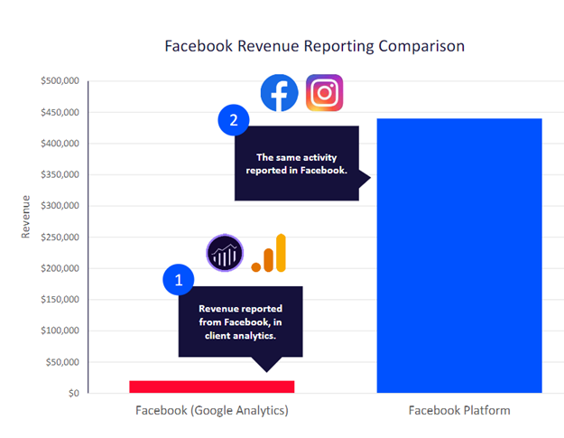 Google vs Facebook revenue reporting