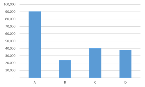 Marketing data visualised in a 2D bar chart.