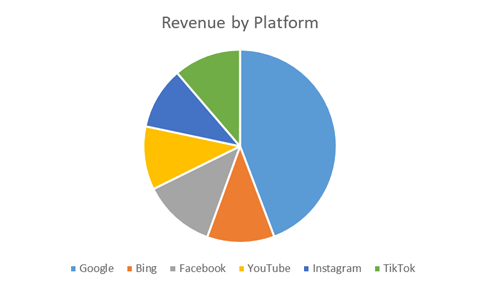 Pie chart showing revenue by advertising platform.
