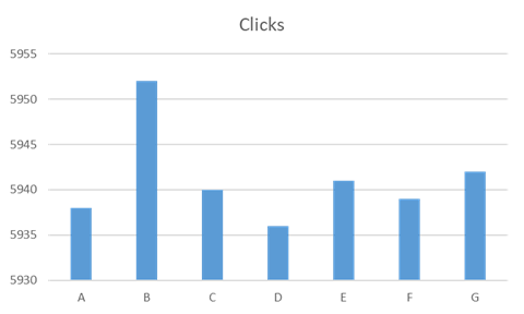 Bar chart showing clicks from each marketing campaign.